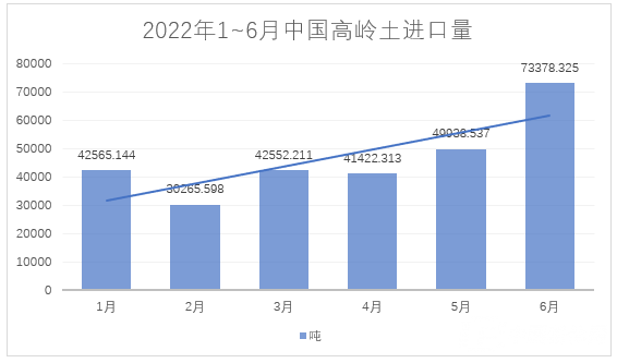 2022年1~6月，我國(guó)進(jìn)料高嶺土約28萬噸，總額約4.4億元